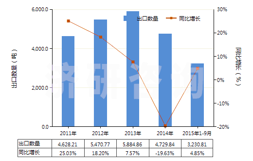 2011-2015年9月中國(guó)清涼油(已配定劑量或零售包裝)(HS30049054)出口量及增速統(tǒng)計(jì)